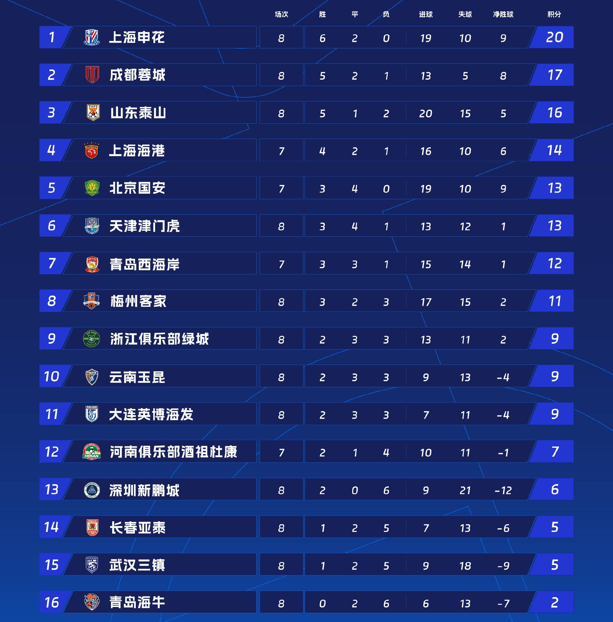 包含上海申花豪取连胜，领跑榜首追赶者的词条