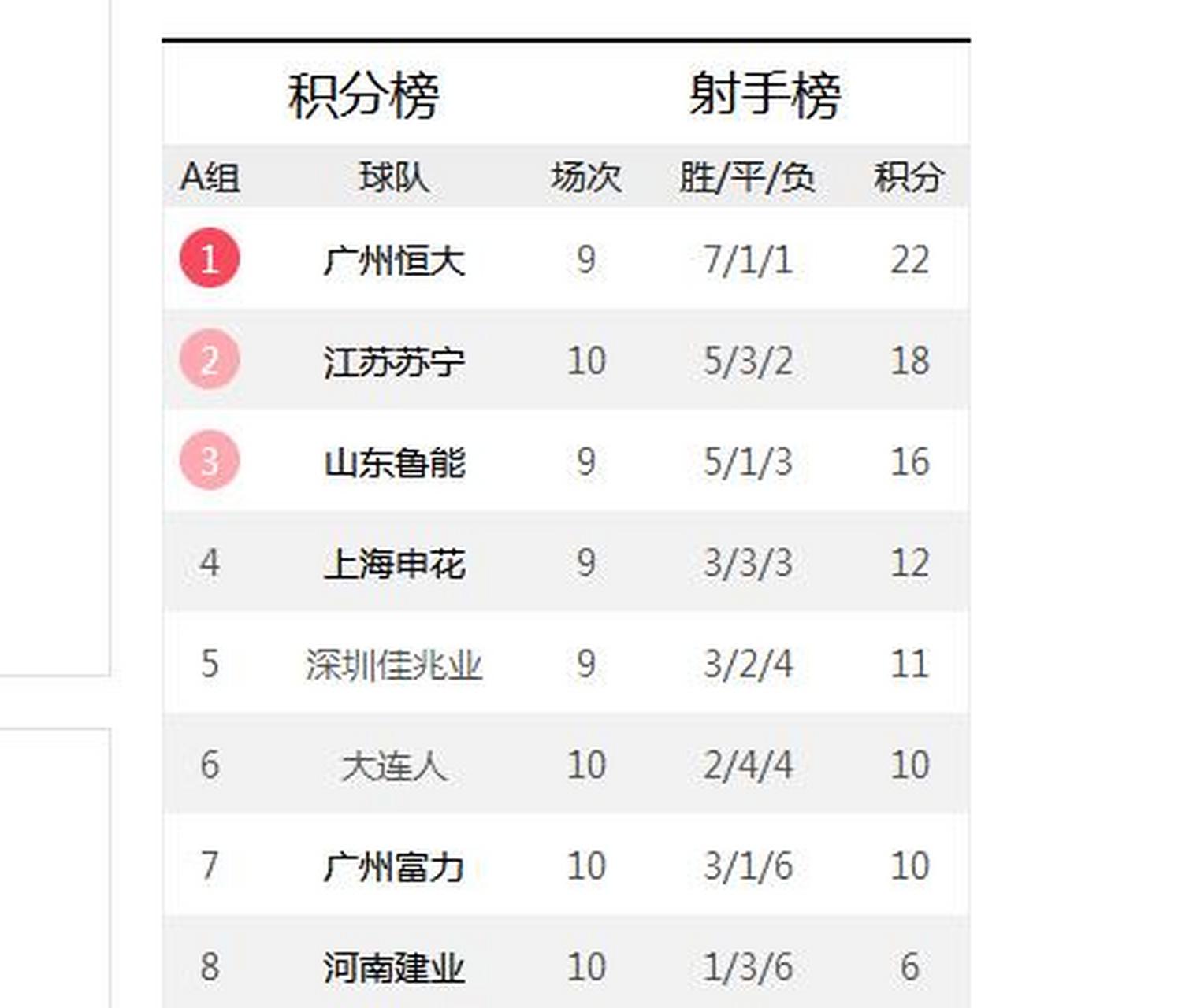包含江苏苏宁客场击败广州恒大，追赶积分榜榜首的词条
