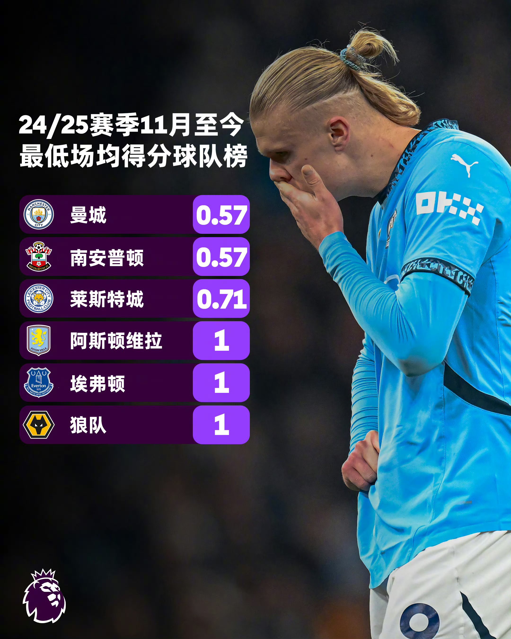 曼城再遭冷落，卫冕之路更加坎坷