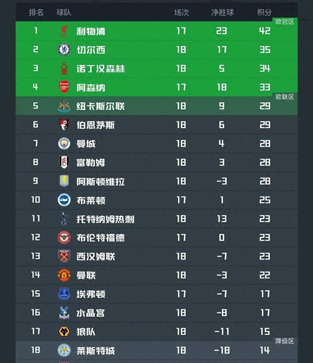 包含曼联连胜，英超积分追赶势头强烈的词条